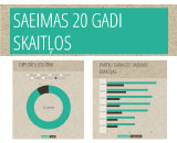 Infografika: Saeimas 20 gadi skaitļos