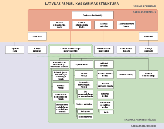 Saeimas struktūras shēma